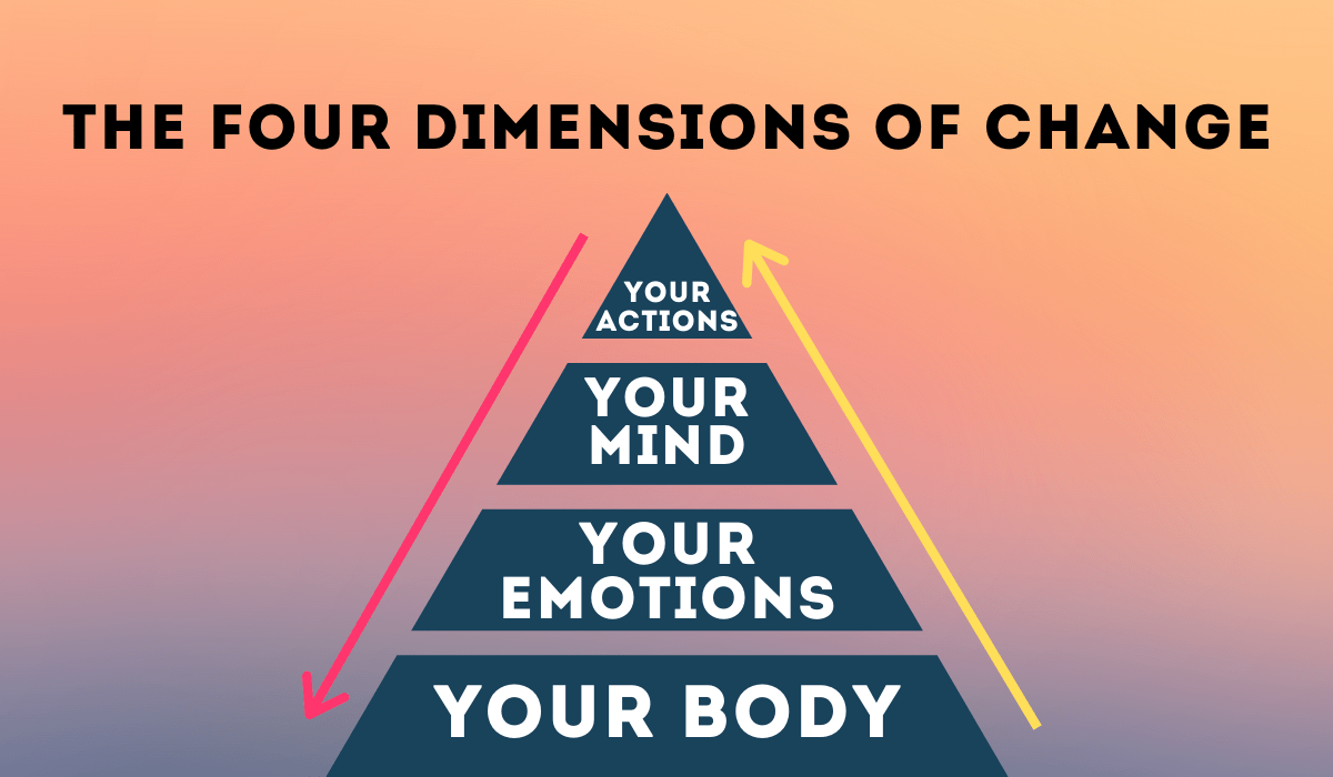 Unbox The Four Dimensions of change