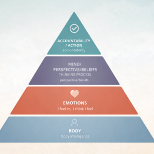 Pyramid diagram illustrating the Four Dimensions of Change in the BEMA™ Methodology created by mentor Sahar Palmer: Body, Emotions, Mind, and Accountability to Action