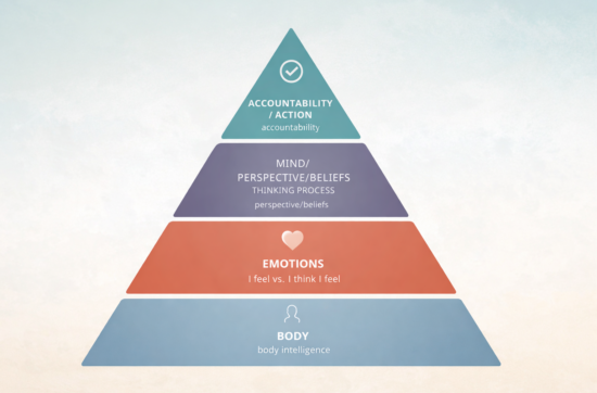 Pyramid diagram illustrating the Four Dimensions of Change in the BEMA™ Methodology created by mentor Sahar Palmer: Body, Emotions, Mind, and Accountability to Action