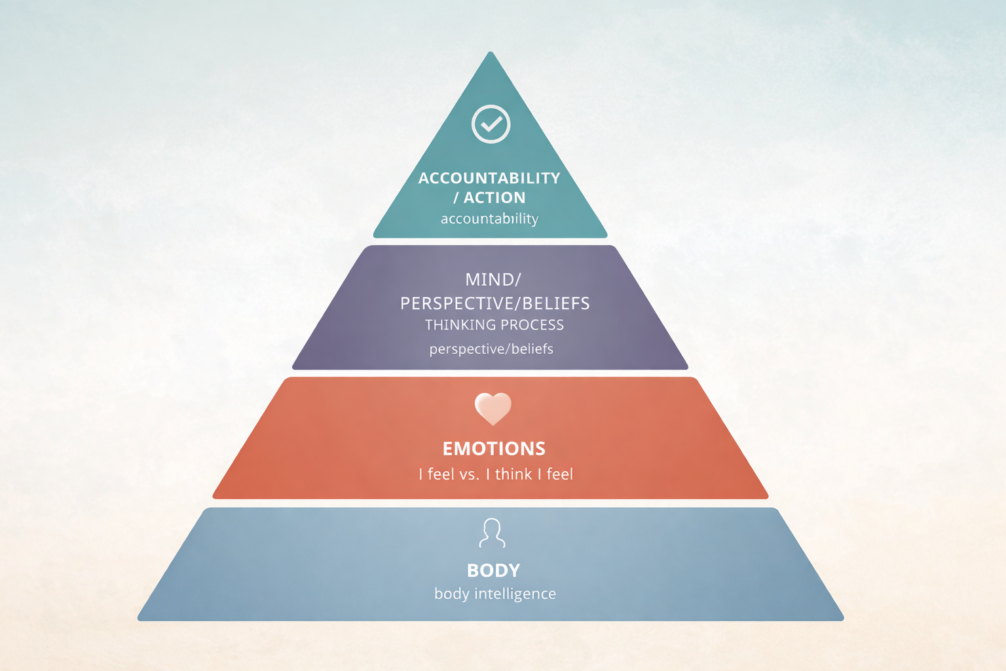 Pyramid diagram illustrating the Four Dimensions of Change in the BEMA™ Methodology created by mentor Sahar Palmer: Body, Emotions, Mind, and Accountability to Action